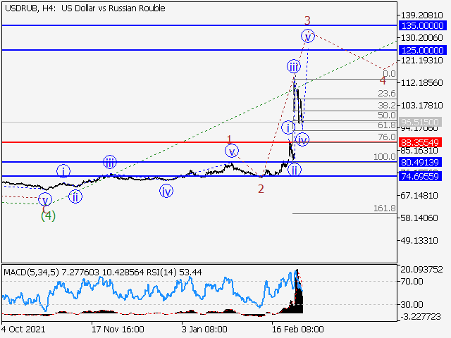 USD/RUB: волновой анализ и прогноз на 25.03.22 – 01.04.22