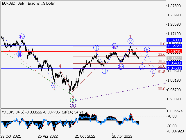 EUR/USD: волновой анализ и прогноз на 25.08.23 – 01.09.23