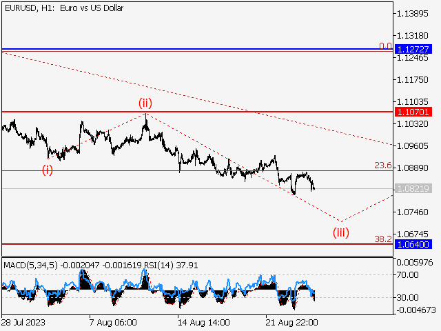 EUR/USD: волновой анализ и прогноз на 25.08.23 – 01.09.23