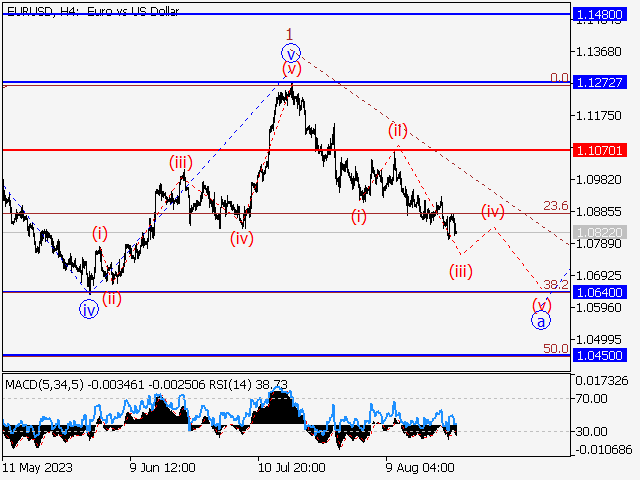 EUR/USD: волновой анализ и прогноз на 25.08.23 – 01.09.23