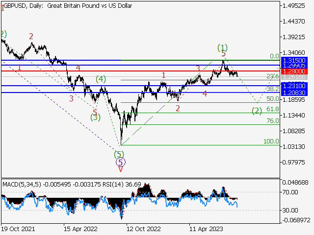 GBP/USD: волновой анализ и прогноз на 25.08.23 – 01.09.23