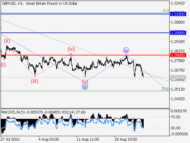GBP/USD: волновой анализ и прогноз на 25.08.23 – 01.09.23