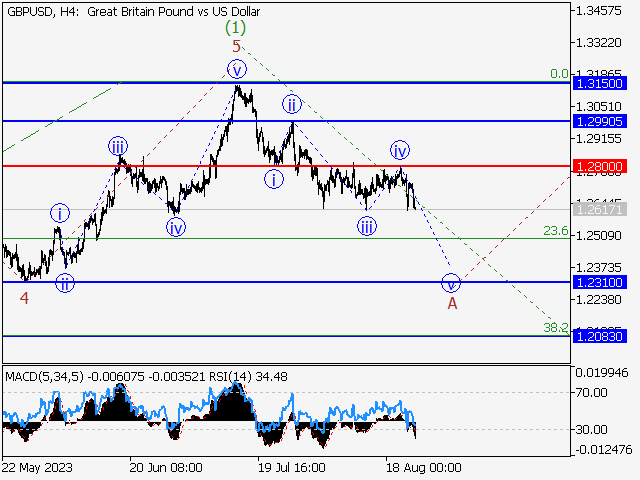 GBP/USD: волновой анализ и прогноз на 25.08.23 – 01.09.23