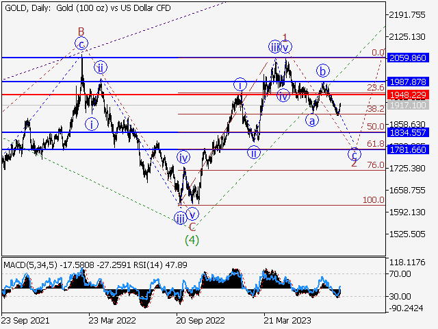 XAU/USD: волновой анализ и прогноз на 25.08.23 – 01.09.23