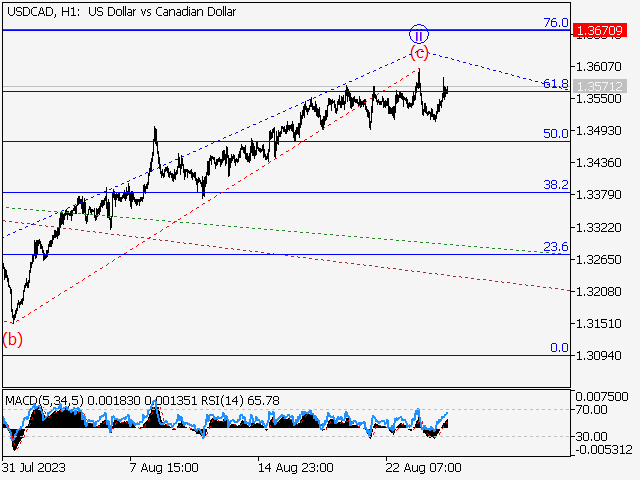 USD/CAD Price Forecast: Loonie at Pivotal Point