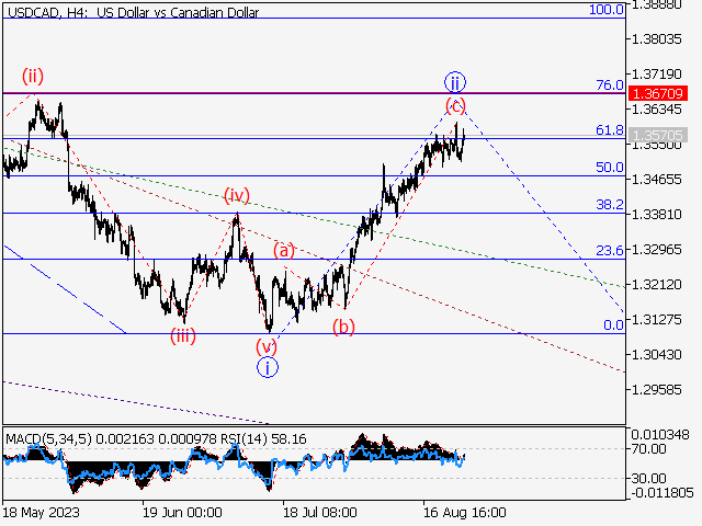 USD/СAD: волновой анализ и прогноз на 25.08.23 – 01.09.23