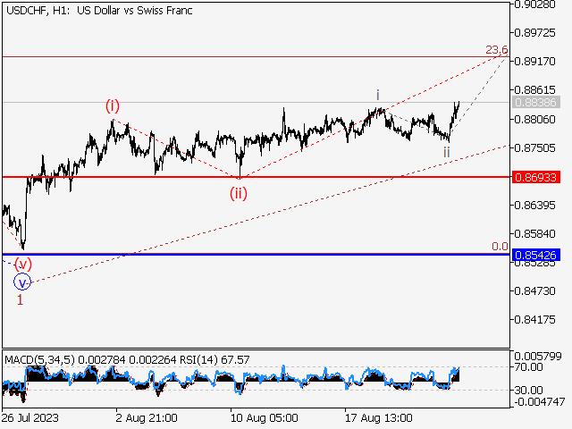 USD/CHF: волновой анализ и прогноз на 25.08.23 – 01.09.23
