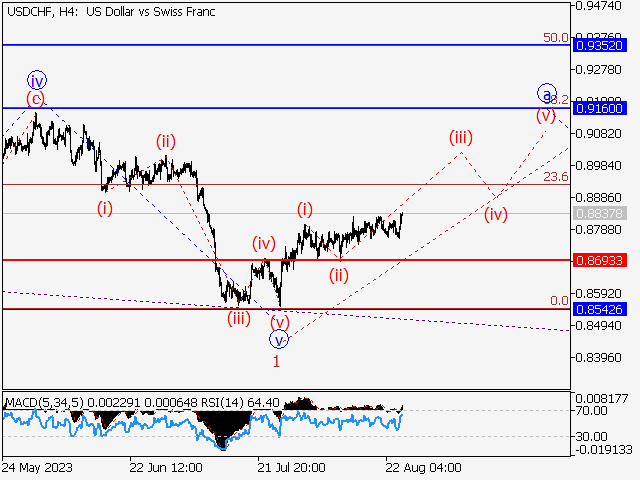 USD/CHF: волновой анализ и прогноз на 25.08.23 – 01.09.23