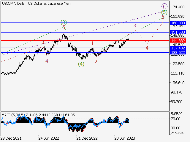 USD/JPY: волновой анализ и прогноз на 25.08.23 – 01.09.23
