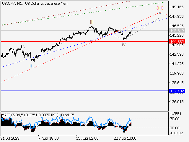 USD/JPY: волновой анализ и прогноз на 25.08.23 – 01.09.23
