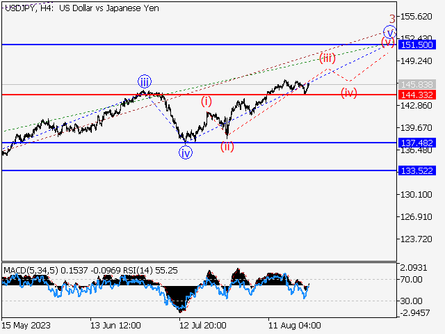 USD/JPY: волновой анализ и прогноз на 25.08.23 – 01.09.23