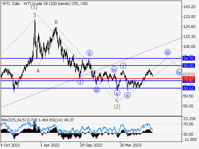 WTI Crude Oil: волновой анализ и прогноз на 25.08.23 – 01.09.23
