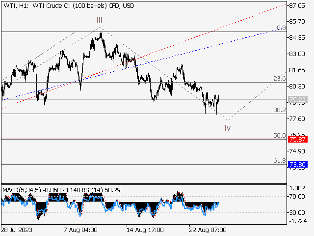 WTI Crude Oil: волновой анализ и прогноз на 25.08.23 – 01.09.23