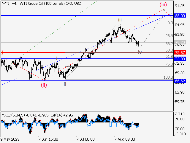 WTI Crude Oil: волновой анализ и прогноз на 25.08.23 – 01.09.23