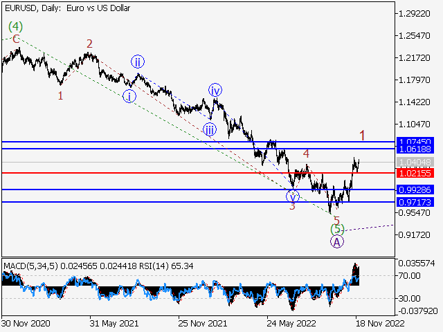 EUR/USD: волновой анализ и прогноз на 25.11.22 – 02.12.22