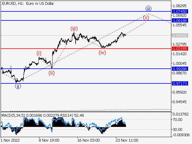 EUR/USD: волновой анализ и прогноз на 25.11.22 – 02.12.22