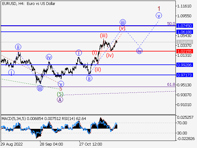 EUR/USD: волновой анализ и прогноз на 25.11.22 – 02.12.22