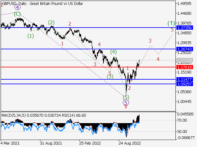 GBP/USD: волновой анализ и прогноз на 25.11.22 – 02.12.22