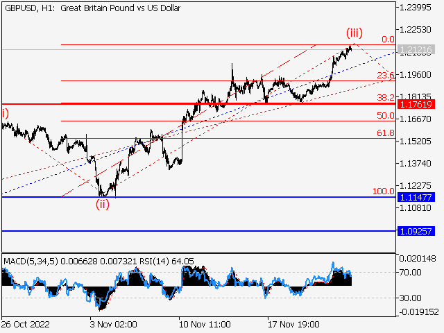 GBP/USD: волновой анализ и прогноз на 25.11.22 – 02.12.22