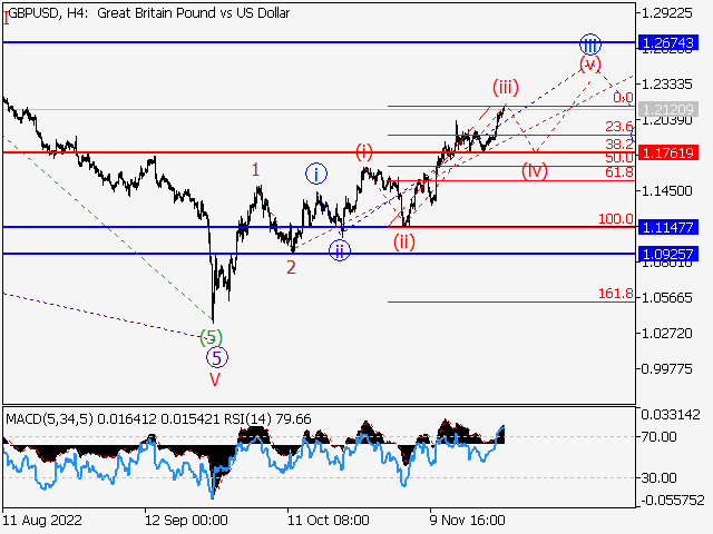 GBP/USD: волновой анализ и прогноз на 25.11.22 – 02.12.22