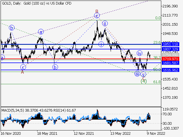 XAU/USD: волновой анализ и прогноз на 25.11.22 – 02.12.22