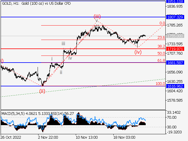 XAU/USD: волновой анализ и прогноз на 25.11.22 – 02.12.22