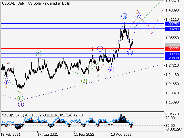 USD/СAD: волновой анализ и прогноз на 25.11.22 – 02.12.22