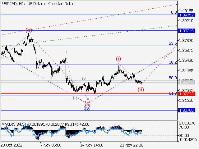 USD/СAD: волновой анализ и прогноз на 25.11.22 – 02.12.22