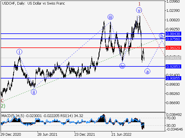 USD/CHF: волновой анализ и прогноз на 25.11.22 – 02.12.22