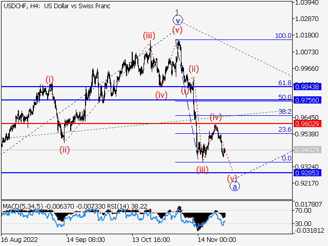 USD/CHF: волновой анализ и прогноз на 25.11.22 – 02.12.22