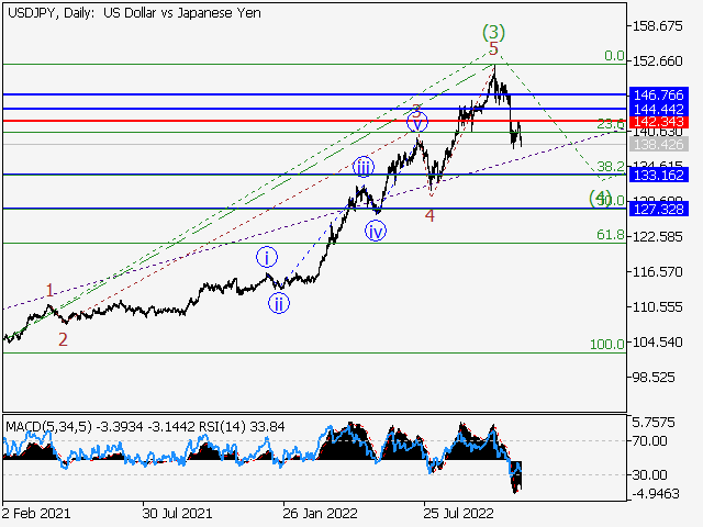 USD/JPY: волновой анализ и прогноз на 25.11.22 – 02.12.22