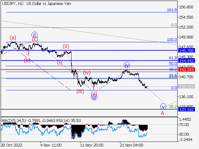 USD/JPY: волновой анализ и прогноз на 25.11.22 – 02.12.22