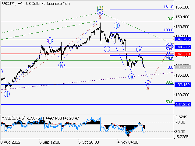 USD/JPY: волновой анализ и прогноз на 25.11.22 – 02.12.22