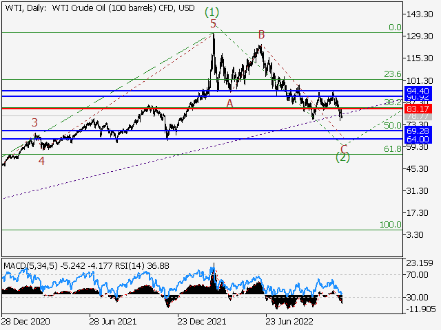 WTI Crude Oil: волновой анализ и прогноз на 25.11.22 – 02.12.22