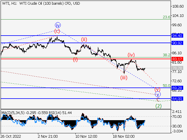 WTI Crude Oil: волновой анализ и прогноз на 25.11.22 – 02.12.22