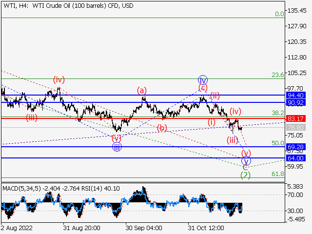 WTI Crude Oil: волновой анализ и прогноз на 25.11.22 – 02.12.22