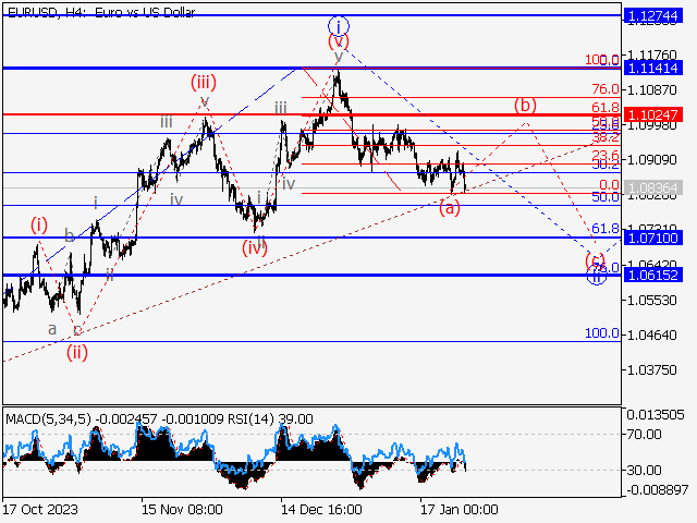 EUR/USD: Волновой анализ и прогноз на 26.01.24 – 02.02.24