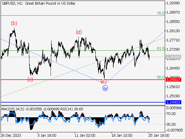 GBP/USD: Волновой анализ и прогноз на 26.01.24 – 02.02.24