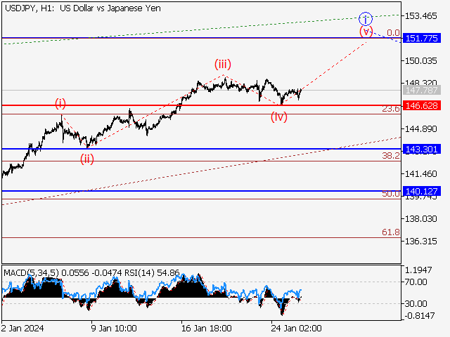 USD/JPY: Волновой анализ и прогноз на 26.01.24 – 02.02.24