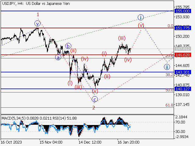 USD/JPY: Волновой анализ и прогноз на 26.01.24 – 02.02.24
