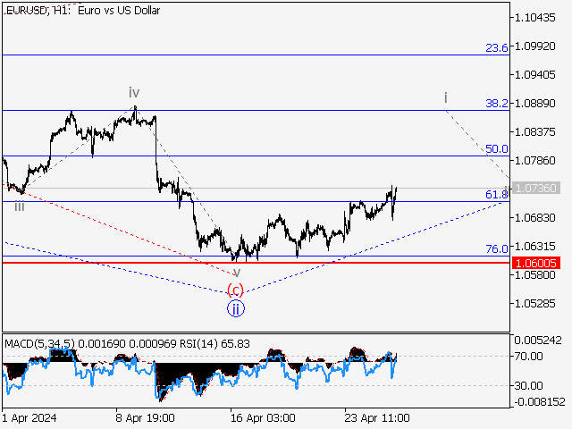 EUR/USD: волновой анализ и прогноз на 26.04.24 – 03.05.24