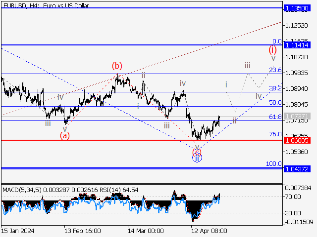 EUR/USD: волновой анализ и прогноз на 26.04.24 – 03.05.24
