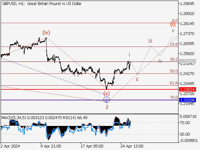 GBP/USD: волновой анализ и прогноз на 26.04.24 – 03.05.24