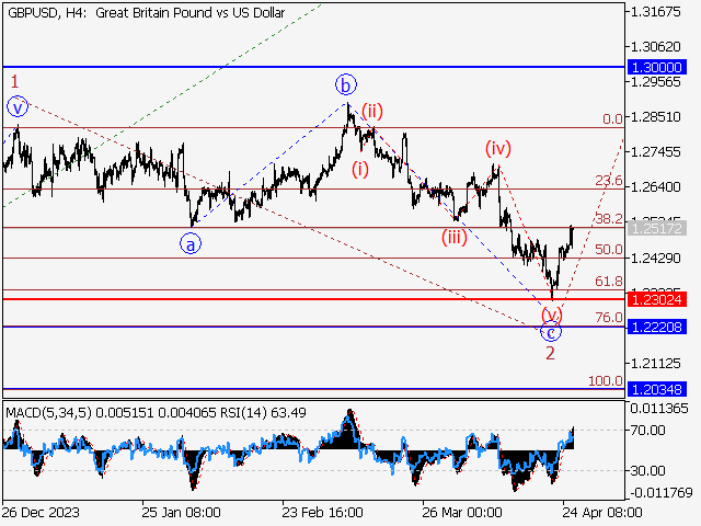 GBP/USD: волновой анализ и прогноз на 26.04.24 – 03.05.24
