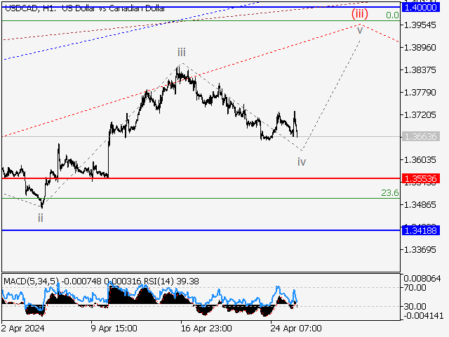 USD/СAD: волновой анализ и прогноз на 26.04.24 – 03.05.24