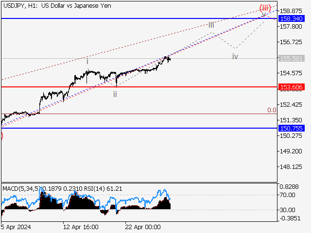 USD/JPY: волновой анализ и прогноз на 26.04.24 – 03.05.24