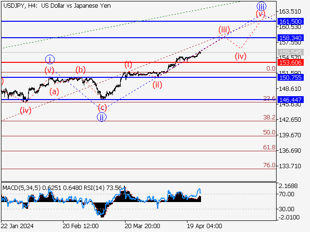 USD/JPY: волновой анализ и прогноз на 26.04.24 – 03.05.24