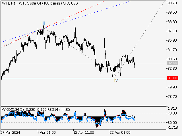 WTI Crude Oil: волновой анализ и прогноз на 26.04.24 – 03.05.24
