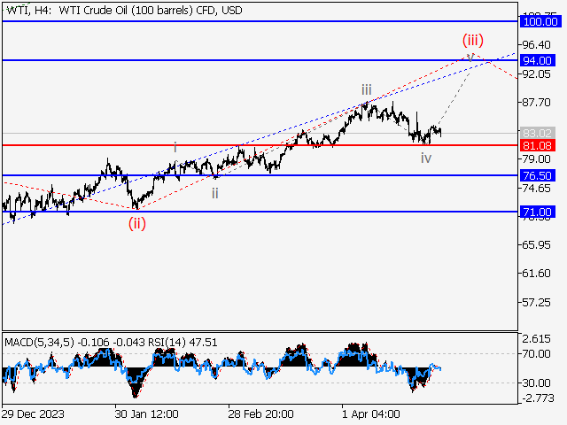 WTI Crude Oil: волновой анализ и прогноз на 26.04.24 – 03.05.24