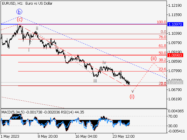 EUR/USD: волновой анализ и прогноз на 26.05.23 – 02.06.23